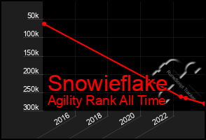 Total Graph of Snowieflake