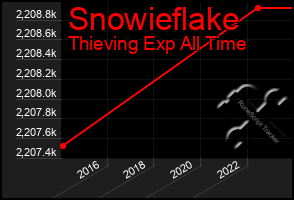 Total Graph of Snowieflake
