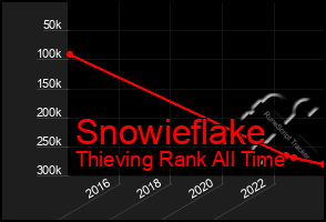 Total Graph of Snowieflake
