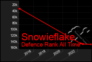 Total Graph of Snowieflake
