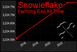 Total Graph of Snowieflake