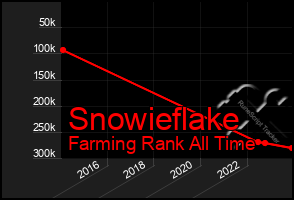 Total Graph of Snowieflake