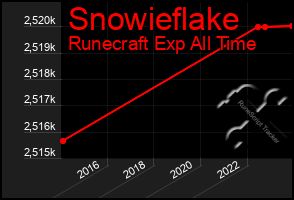 Total Graph of Snowieflake