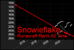 Total Graph of Snowieflake