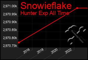 Total Graph of Snowieflake