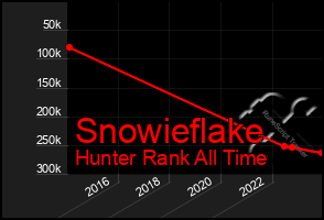 Total Graph of Snowieflake
