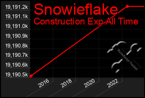 Total Graph of Snowieflake