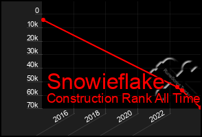 Total Graph of Snowieflake