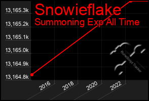 Total Graph of Snowieflake
