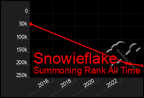 Total Graph of Snowieflake