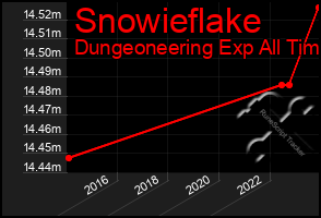 Total Graph of Snowieflake