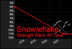 Total Graph of Snowieflake