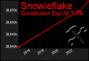 Total Graph of Snowieflake