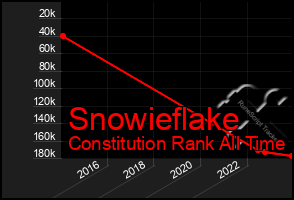 Total Graph of Snowieflake