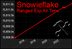 Total Graph of Snowieflake