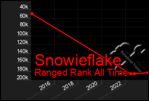 Total Graph of Snowieflake