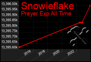 Total Graph of Snowieflake