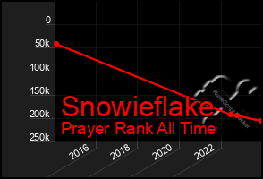 Total Graph of Snowieflake