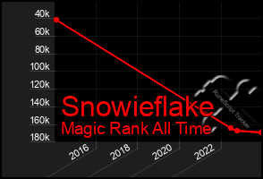 Total Graph of Snowieflake