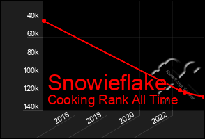 Total Graph of Snowieflake