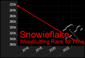 Total Graph of Snowieflake