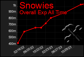 Total Graph of Snowies