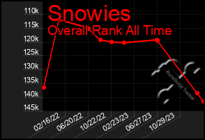 Total Graph of Snowies