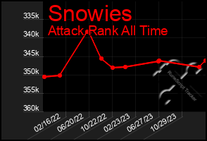 Total Graph of Snowies