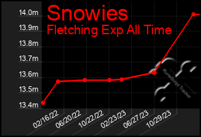 Total Graph of Snowies