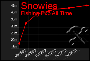 Total Graph of Snowies