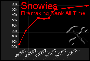 Total Graph of Snowies