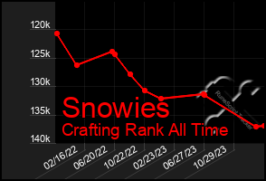 Total Graph of Snowies