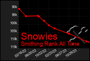 Total Graph of Snowies