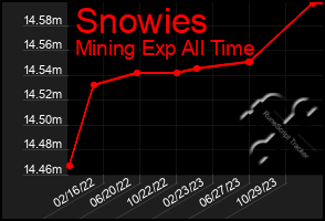 Total Graph of Snowies