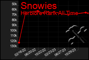 Total Graph of Snowies