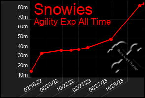 Total Graph of Snowies