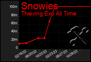 Total Graph of Snowies