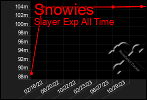 Total Graph of Snowies