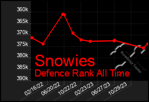 Total Graph of Snowies