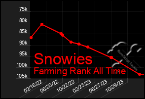 Total Graph of Snowies