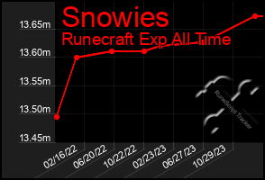 Total Graph of Snowies