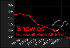 Total Graph of Snowies