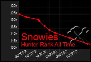 Total Graph of Snowies