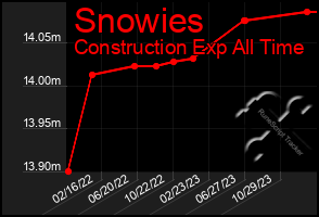 Total Graph of Snowies