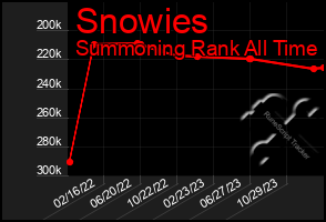 Total Graph of Snowies