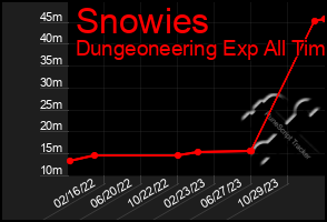 Total Graph of Snowies