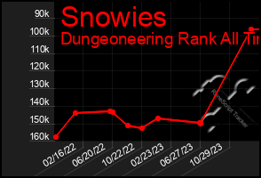 Total Graph of Snowies