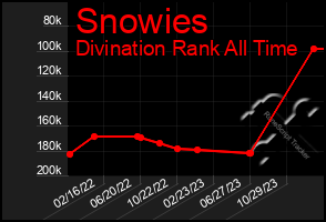 Total Graph of Snowies