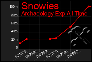 Total Graph of Snowies