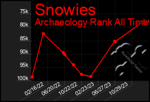 Total Graph of Snowies